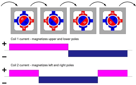 Stepping motor action diagram