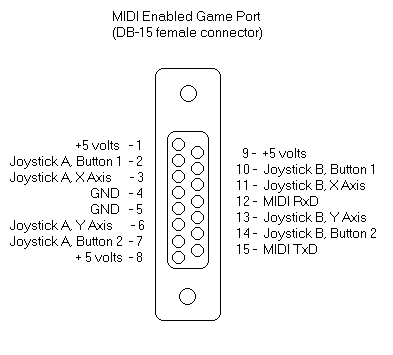 Game port